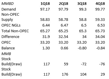 global oil inventory 2018