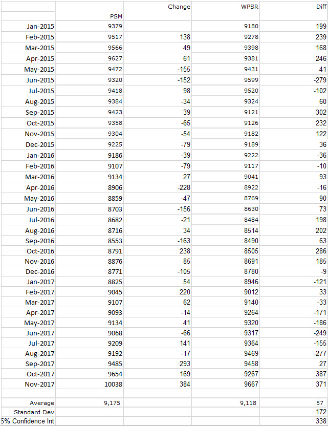 U.S. Crude Oil Production