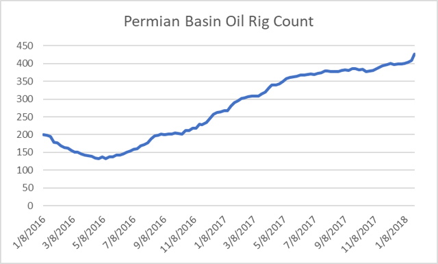 U.S. Crude Oil Production