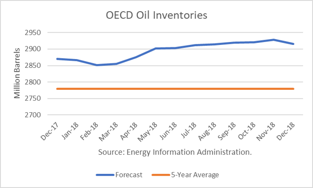 Crude Oil Price