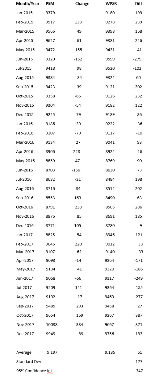 U.S. Crude Production 