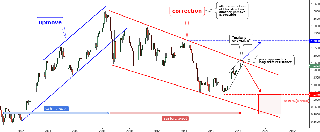 Eur usd forex chart