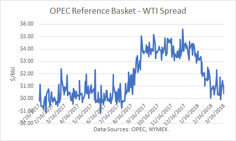 Crude Oil Outlook