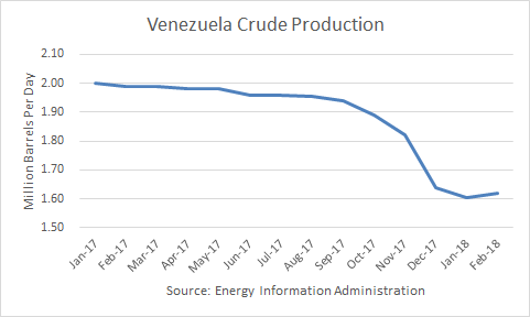 Crude Oil Outlook