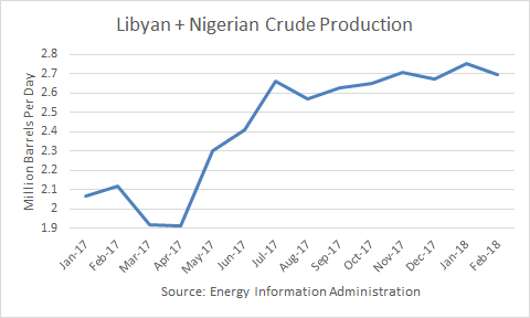 Crude Oil Outlook