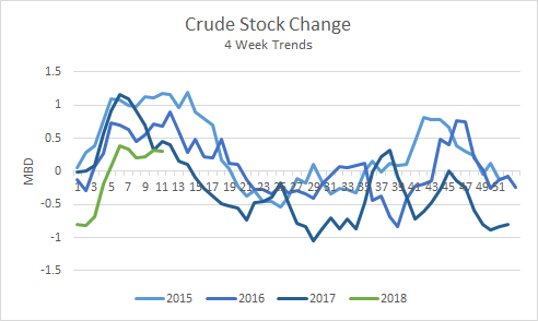 Crude Oil Statistics