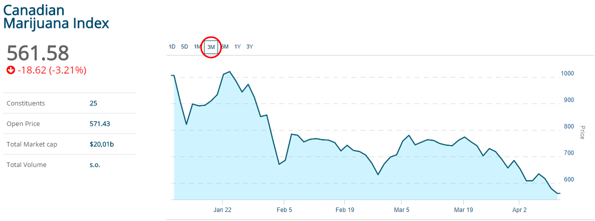 Cannabis Stocks