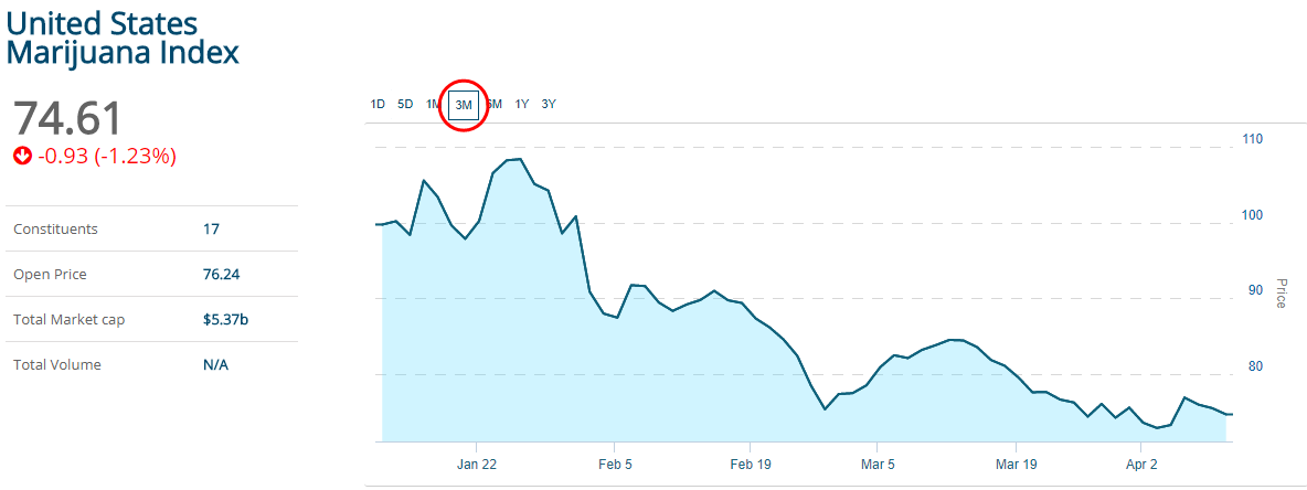 Cannabis Stocks