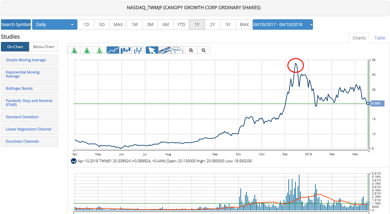 Cannabis Stocks