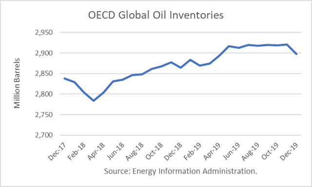 World Oil Forecast