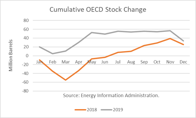 World Oil Forecast