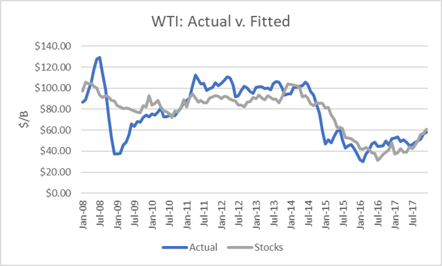 World Oil Forecast