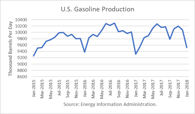 U.S. Gasoline 