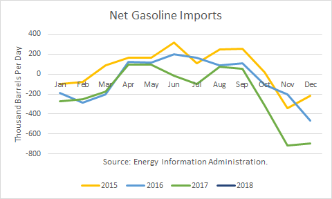 U.S. Gasoline 