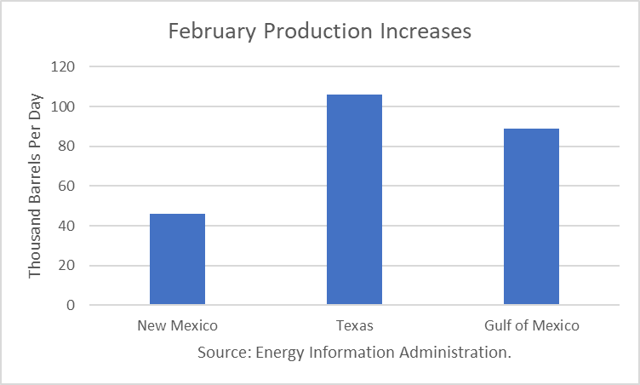 US February Crude Production 