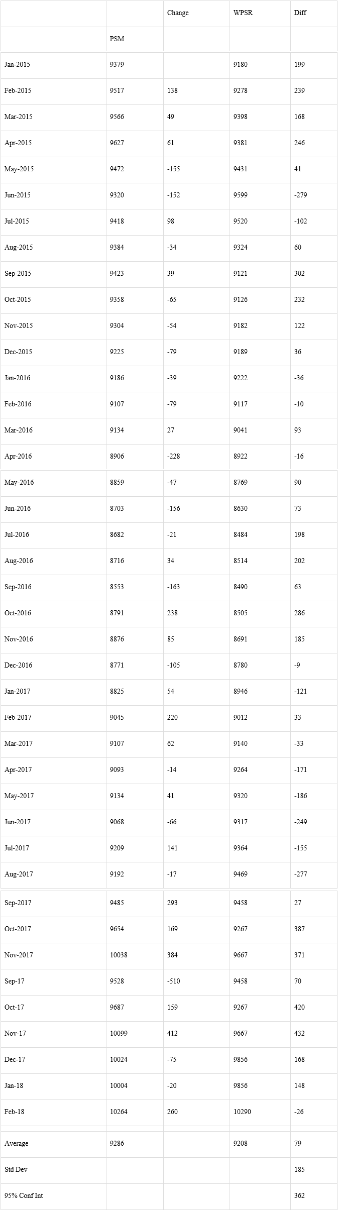 US February Crude Production 