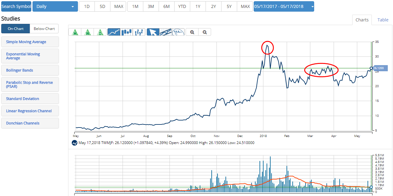 Twmjf Stock Price Chart