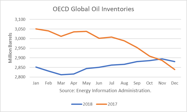 Oil Market Risks 2018