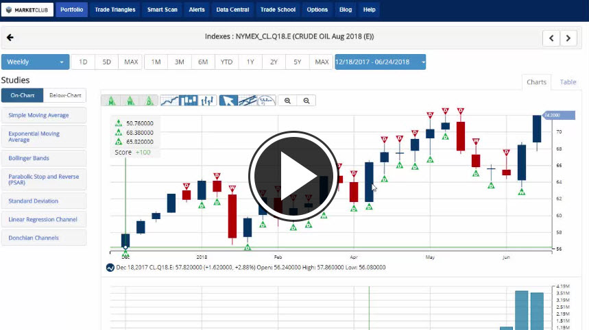 Crude Oil Outperforms Stock Market